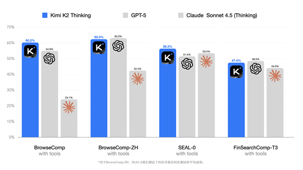 Kimi強開源思考模型 Kimi K2 Thinking發布：推理等超越GPT-5