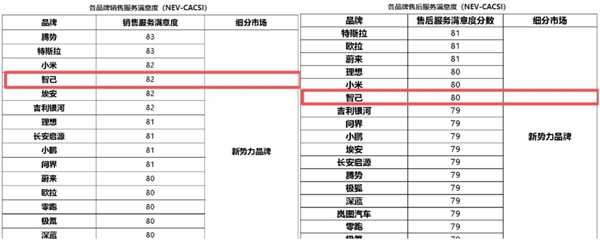 新一代LS6用戶滿意度指數登頂 智己憑啥這么圈粉？