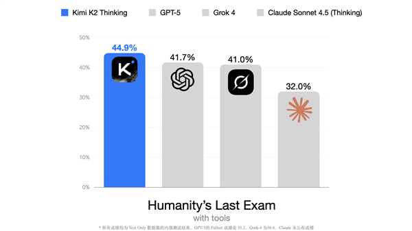 Kimi強開源思考模型 Kimi K2 Thinking發布：推理等超越GPT-5
