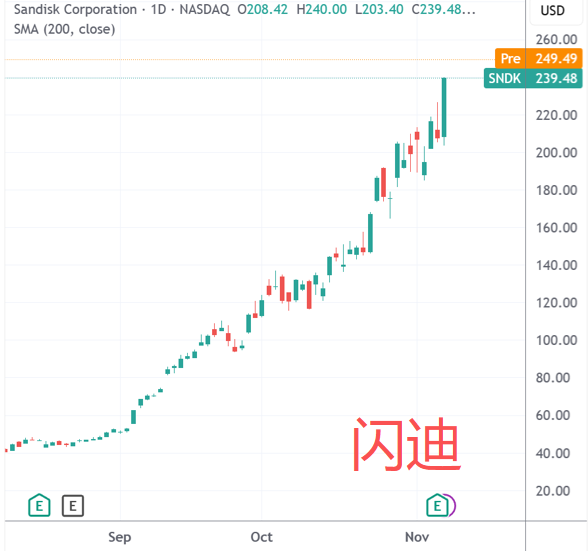 存儲龍頭齊沖新高！漲價周期全面點火 高盛翻倍上調閃迪目標價