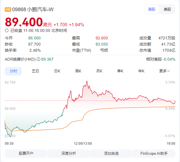 何小鵬一鏡到底“脫衣”機(jī)器人回應(yīng)質(zhì)疑 小鵬股票直線拉升翻紅