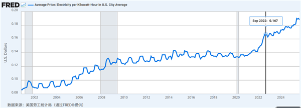 買得到芯片的美國科技巨頭 買不到電了