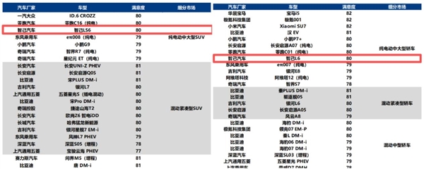 新一代LS6用戶滿意度指數登頂 智己憑啥這么圈粉？