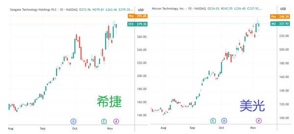 存儲龍頭齊沖新高！漲價周期全面點火 高盛翻倍上調閃迪目標價