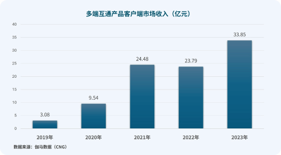 維塔士洞察 | 跨平臺開發：驅動玩家增量的下一站