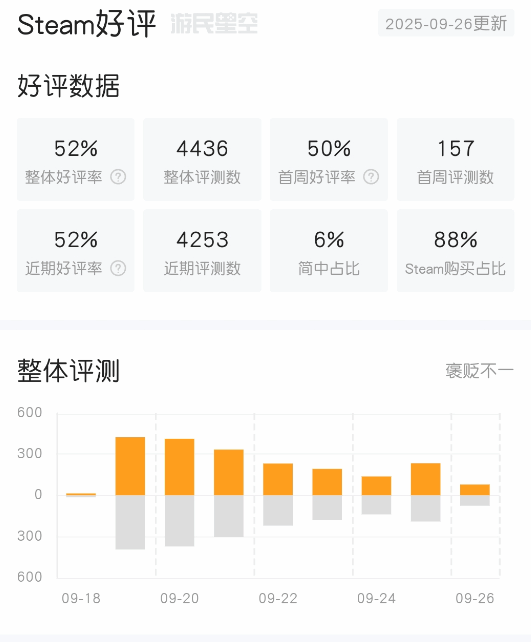 EA年貨《FC26》Steam褒貶不一:改兩個參數就拿出來