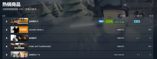 《逃離鴨科夫》登頂Steam國(guó)區(qū)暢銷榜！全球排行第4