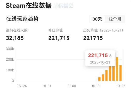 《逃離鴨科夫》在線人數(shù)創(chuàng)新高！22萬恐怖如斯