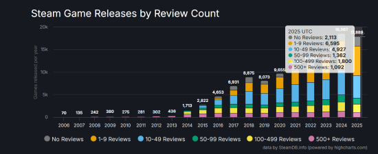 在Steam成功有多難?今年近半新游僅個(gè)位數(shù)或0評價(jià)