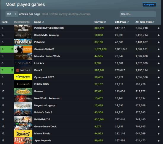 《戰地6》首發創EA新紀錄！比免費游戲APEX還要猛