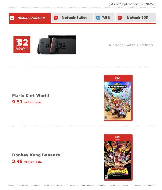 任天堂NS1&amp;2軟件銷量出爐！《馬里奧賽車世界》銷量近千萬